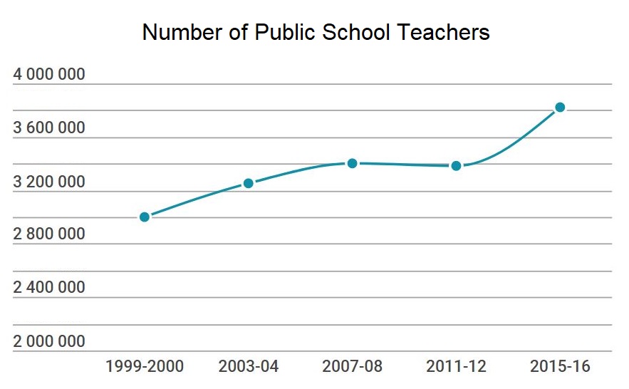 Disproving the prophets of teacher shortages
