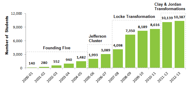 Green Dot Schools' Growth Since 2000